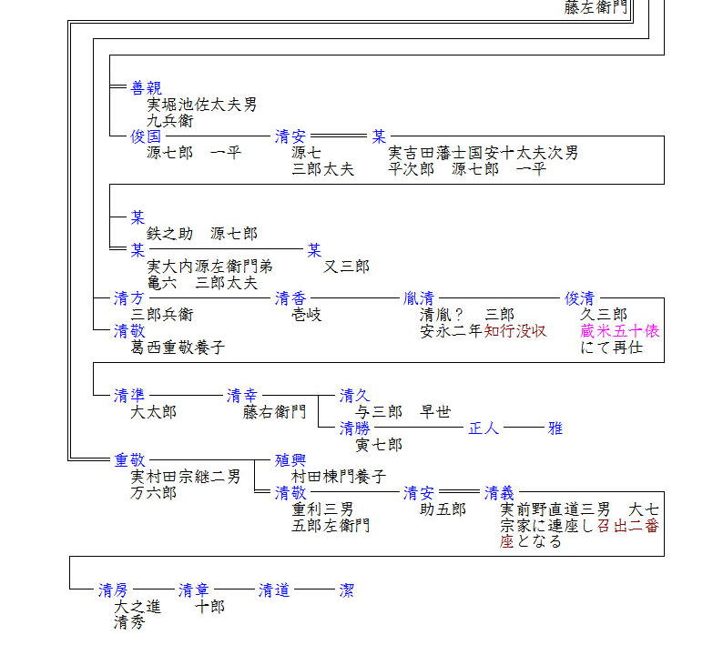 葛西氏