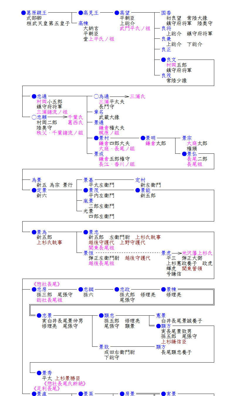 関東長尾氏