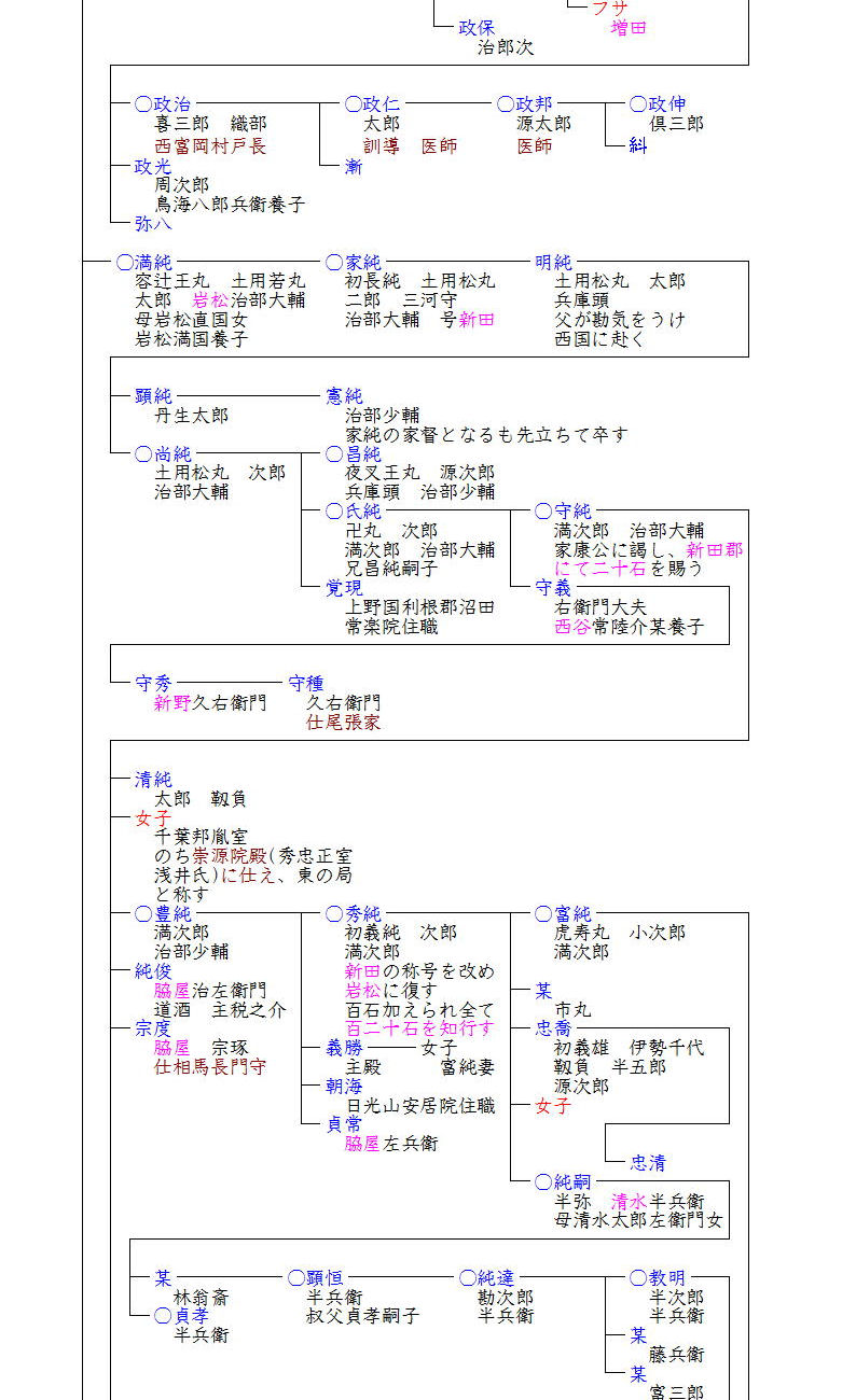 上野新田氏 - 本