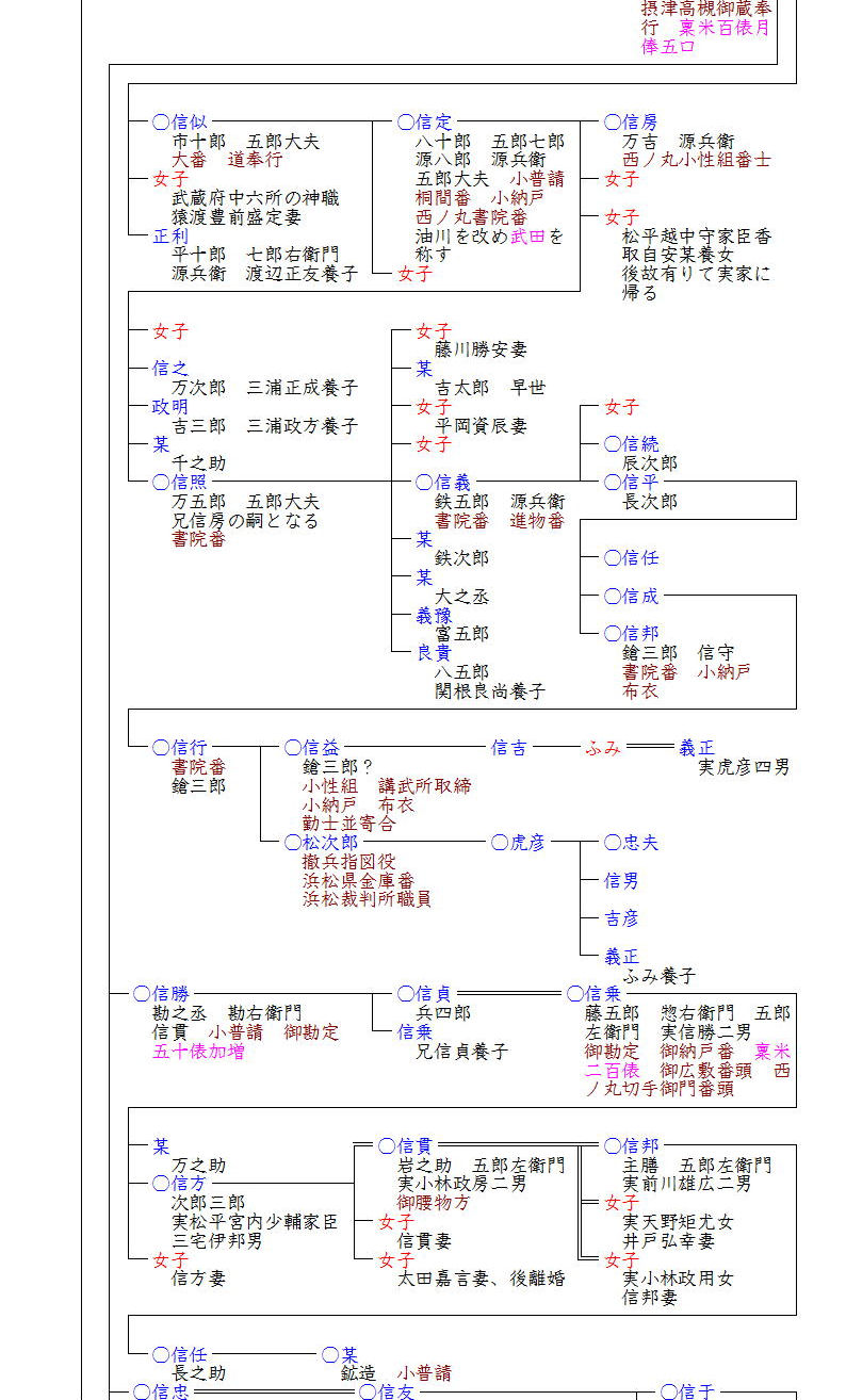 武田氏家臣団人名辞典 - 人文/社会