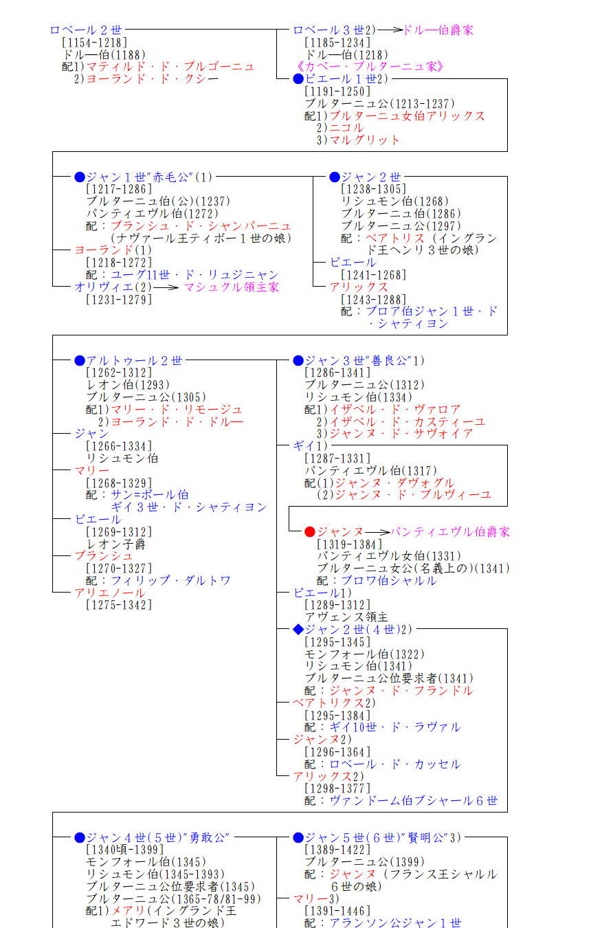 カペー ブルターニュ家