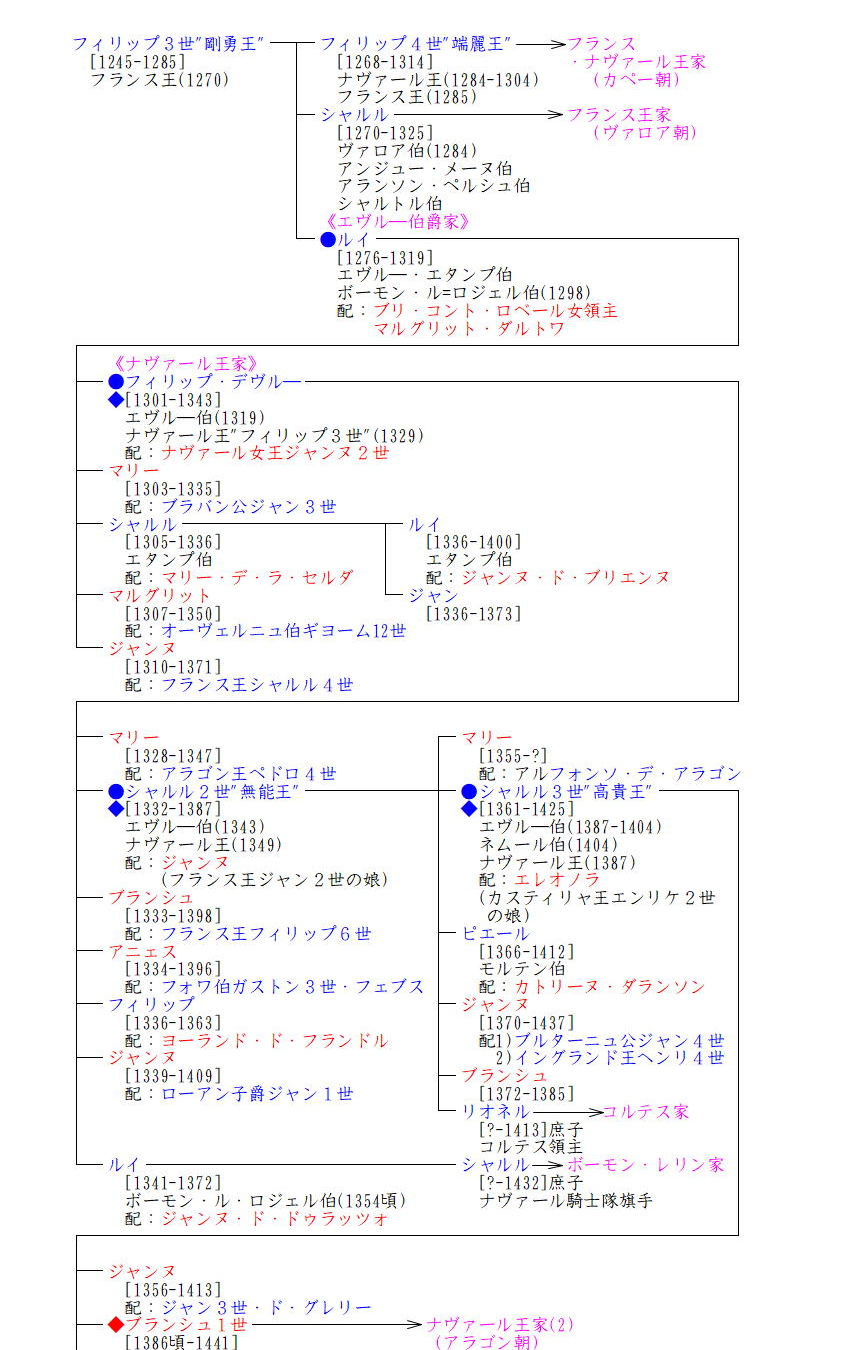 エヴルー伯爵家