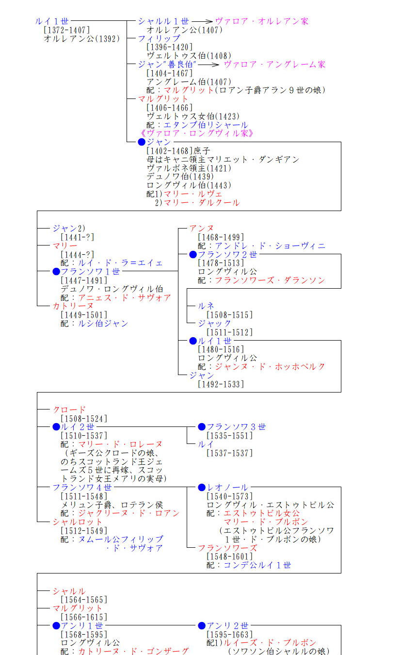 ヴァロア ロングヴィル家